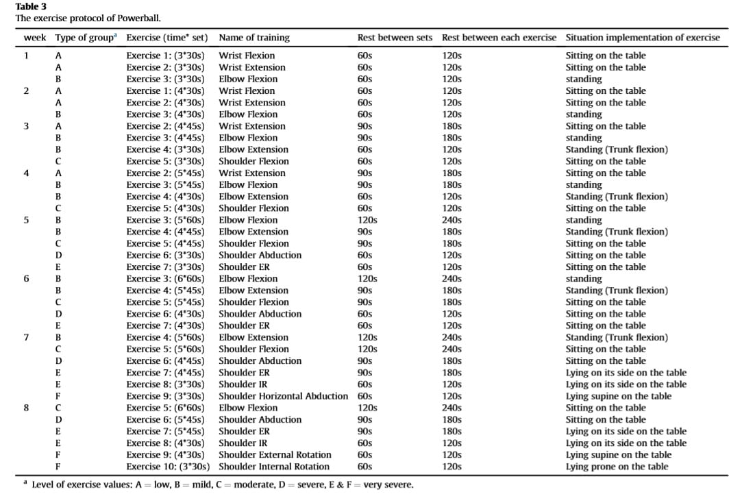 exercise protocol of powerball study